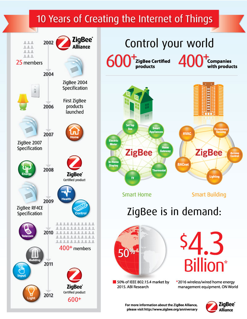 ZigBee Infographic ZigBee Infographic